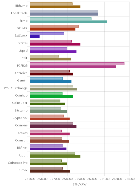 거래소별 이더리움 시황(위 1시간전, 아래 현재)