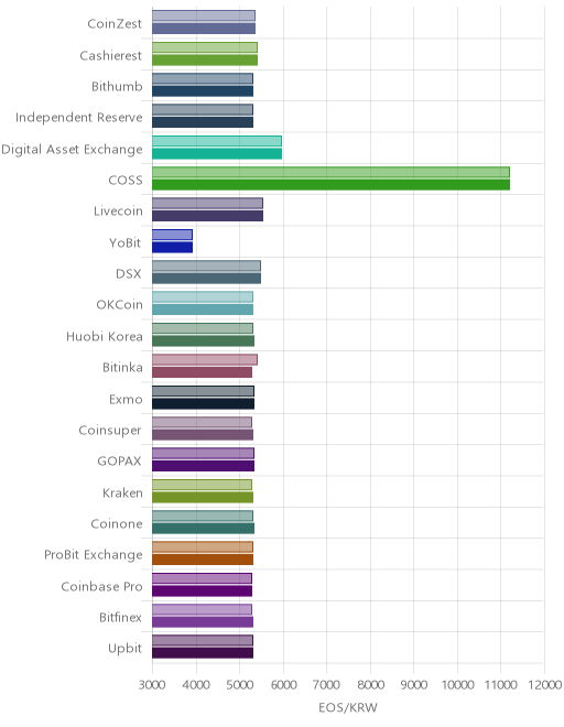 거래소별 이오스 시황(위 1시간전, 아래 현재)