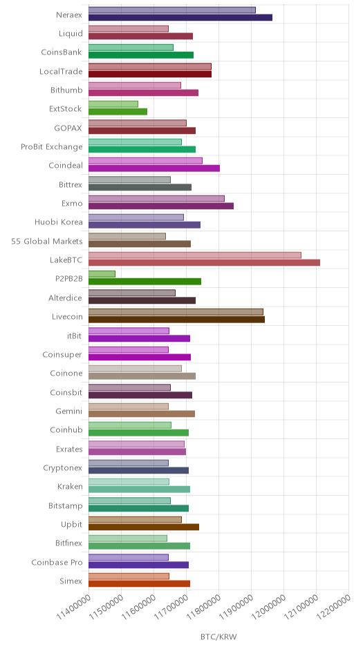 거래소별 비트코인 시황(위 1시간전, 아래 현재)