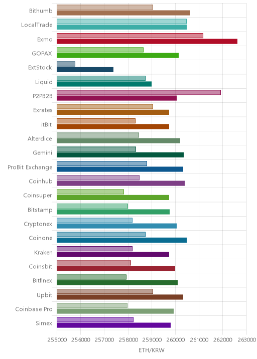 거래소별 이더리움 시황(위 1시간전, 아래 현재)