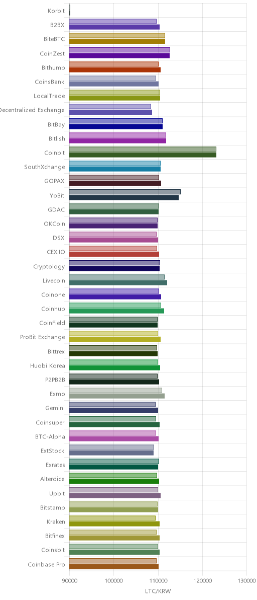 거래소별 라이트코인 시황(위 1시간전, 아래 현재)