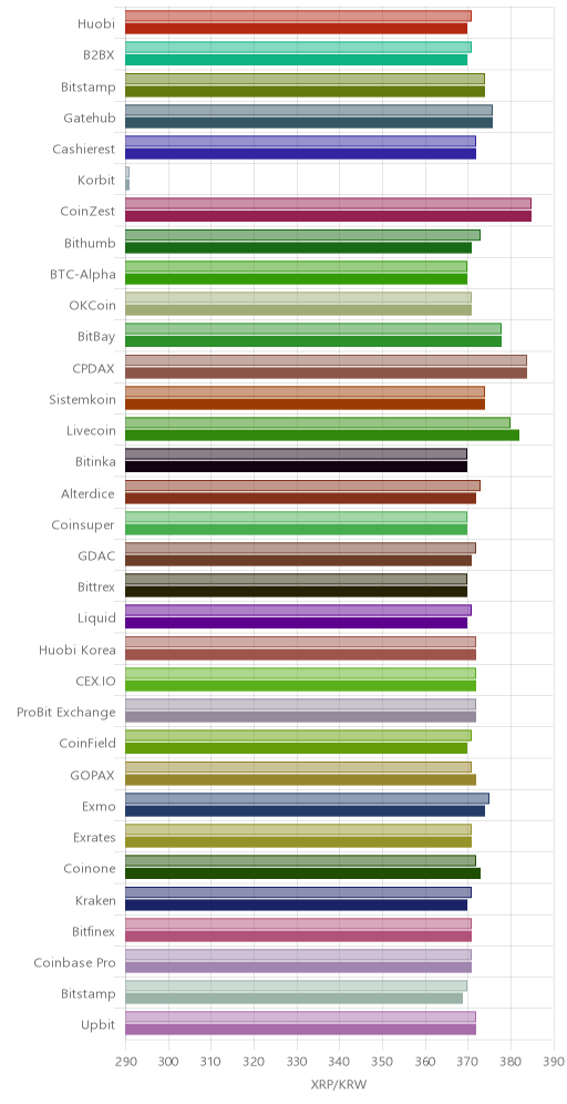 거래소별 리플 시황(위 1시간전, 아래 현재)