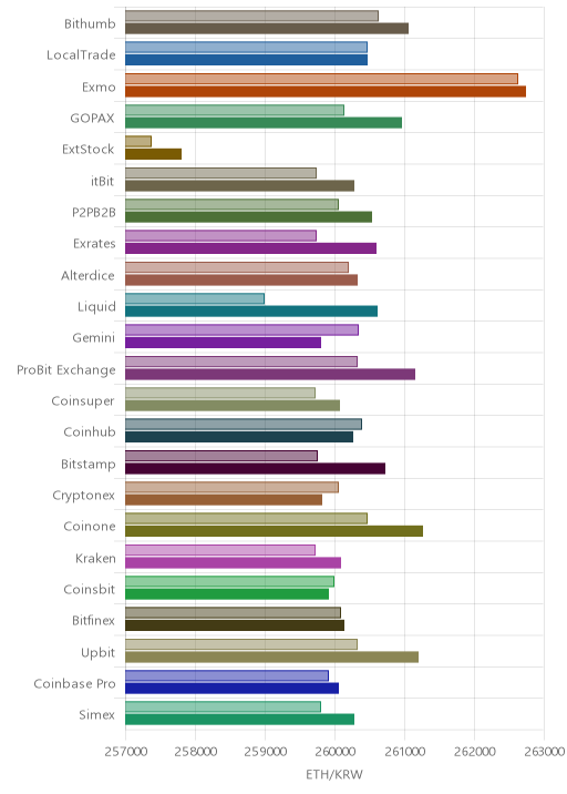 거래소별 이더리움 시황(위 1시간전, 아래 현재)