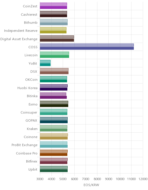 거래소별 이오스 시황(위 1시간전, 아래 현재)