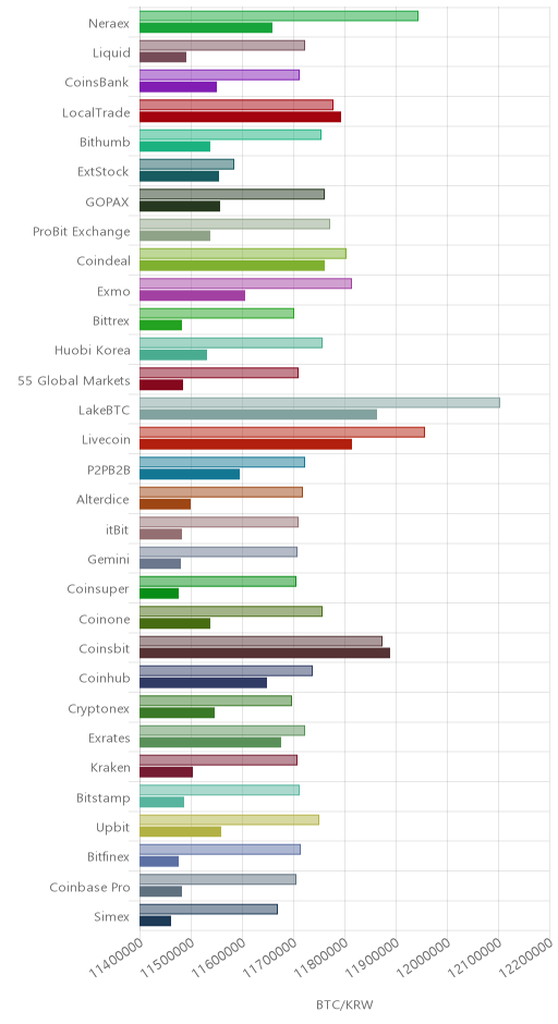 거래소별 비트코인 시황(위 1시간전, 아래 현재)
