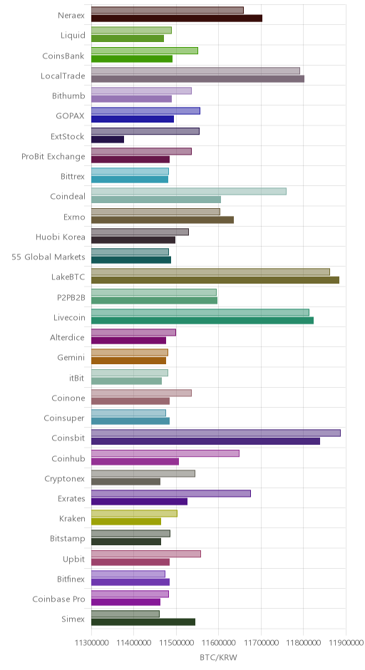 거래소별 비트코인 시황(위 1시간전, 아래 현재)