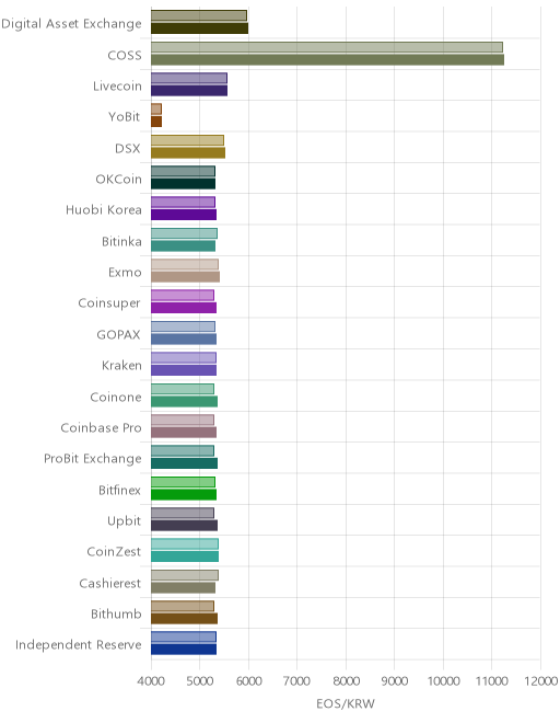 거래소별 이오스 시황(위 1시간전, 아래 현재)