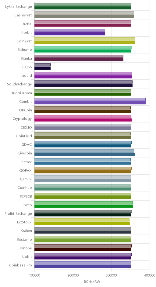 거래소별 비트코인 캐시 시황(위 1시간전, 아래 현재)