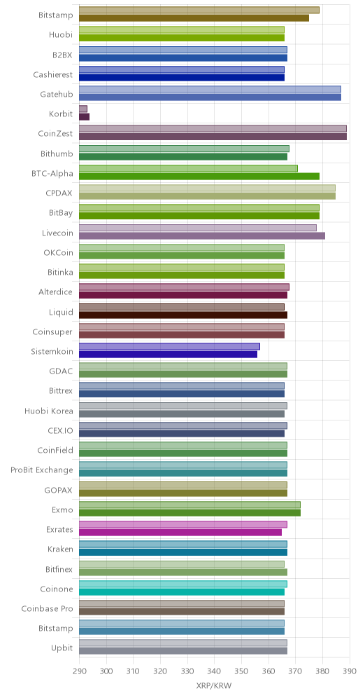 거래소별 리플 시황(위 1시간전, 아래 현재)