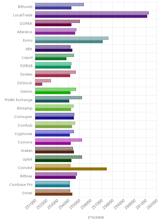거래소별 이더리움 시황(위 1시간전, 아래 현재)
