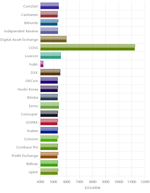 거래소별 이오스 시황(위 1시간전, 아래 현재)