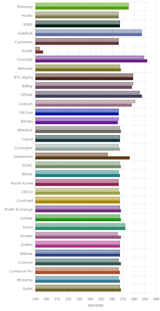거래소별 리플 시황(위 1시간전, 아래 현재)