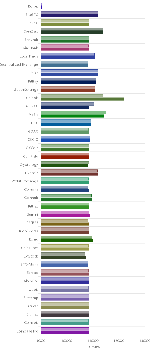거래소별 라이트코인 시황(위 1시간전, 아래 현재)