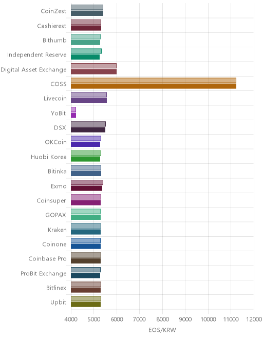 거래소별 이오스 시황(위 1시간전, 아래 현재)