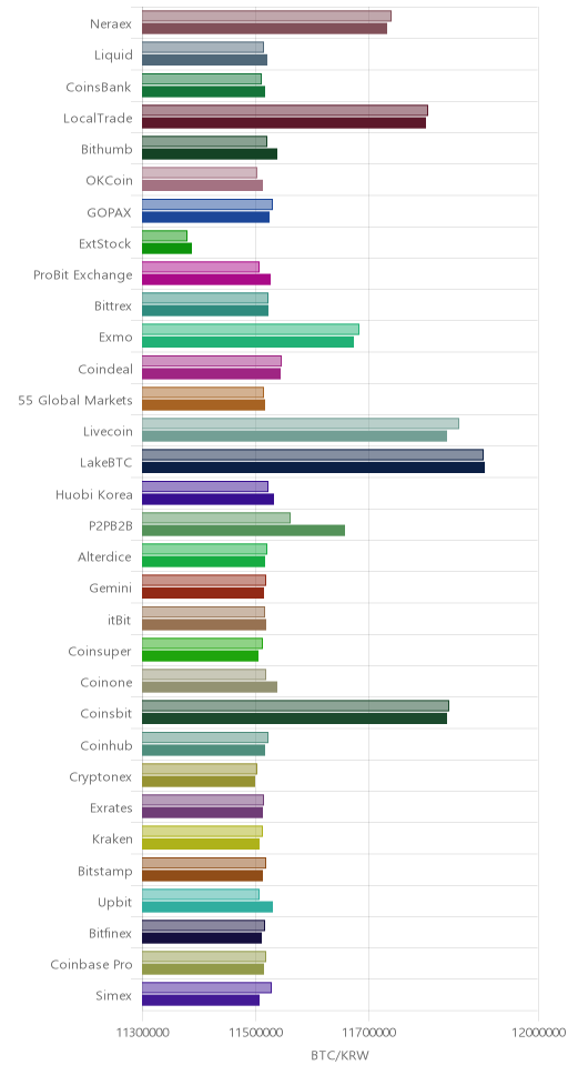 거래소별 비트코인 시황(위 1시간전, 아래 현재)