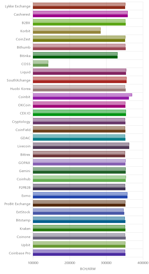 거래소별 비트코인 캐시 시황(위 1시간전, 아래 현재)