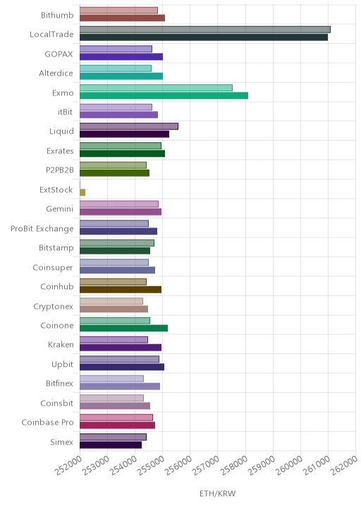 거래소별 이더리움 시황(위 1시간전, 아래 현재)