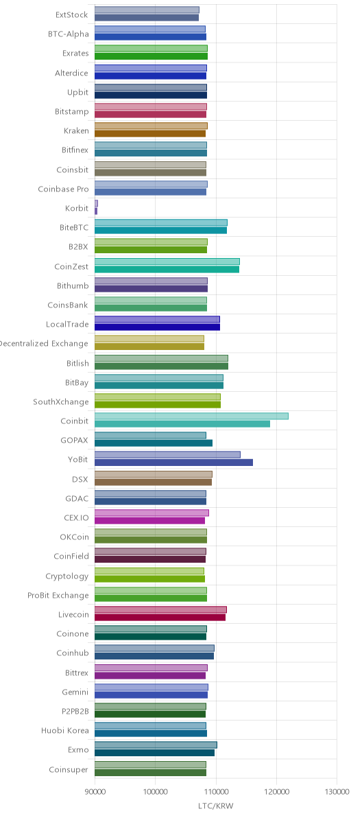 거래소별 라이트코인 시황(위 1시간전, 아래 현재)