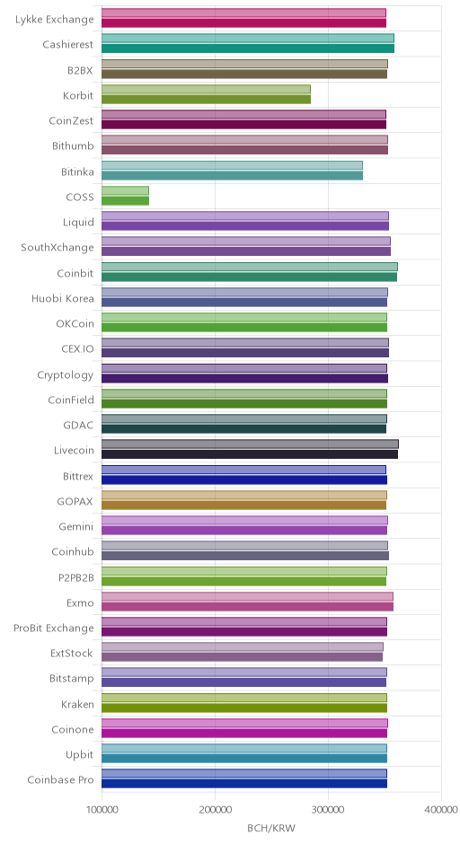 거래소별 비트코인 캐시 시황(위 1시간전, 아래 현재)