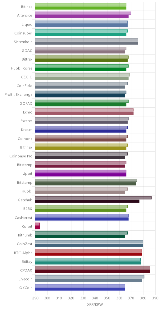 거래소별 리플 시황(위 1시간전, 아래 현재)