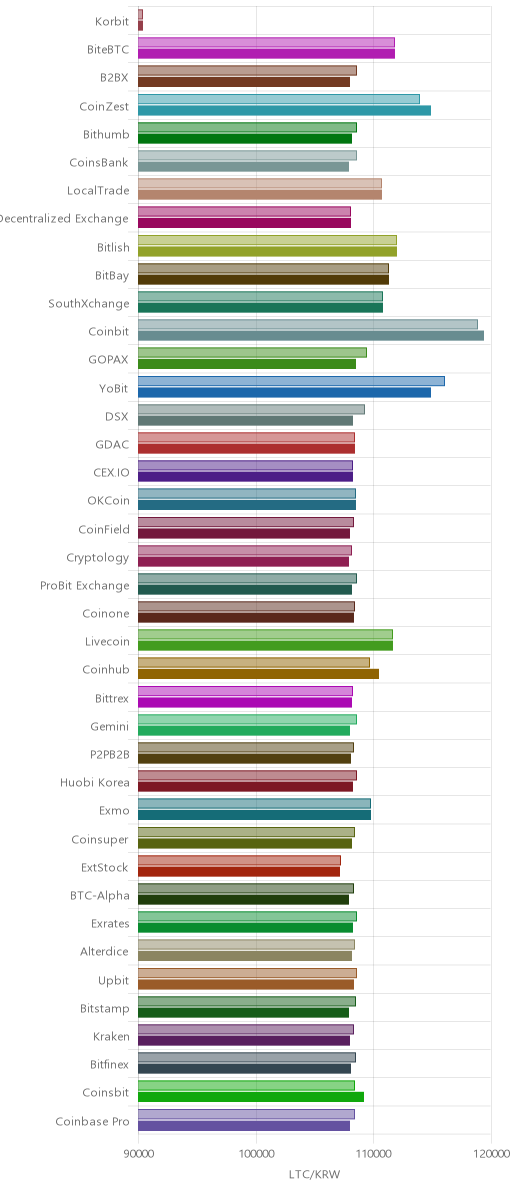 거래소별 라이트코인 시황(위 1시간전, 아래 현재)