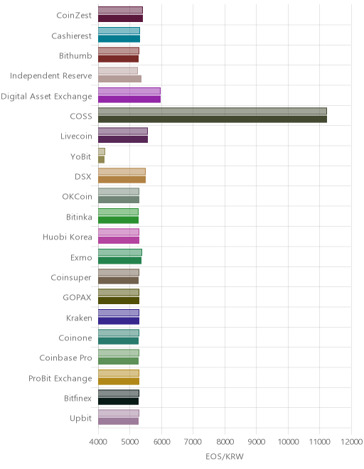 거래소별 이오스 시황(위 1시간전, 아래 현재)