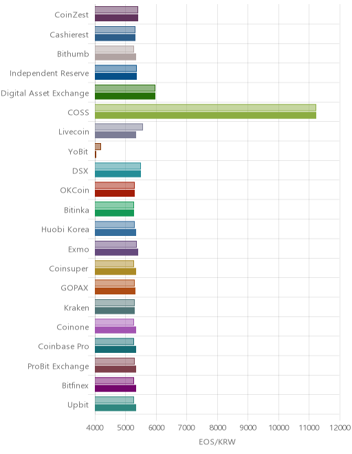 거래소별 이오스 시황(위 1시간전, 아래 현재)