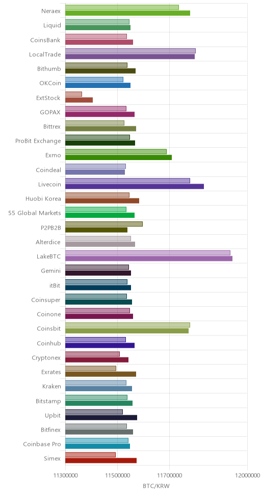 거래소별 비트코인 시황(위 1시간전, 아래 현재)