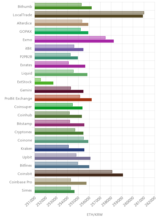 거래소별 이더리움 시황(위 1시간전, 아래 현재)