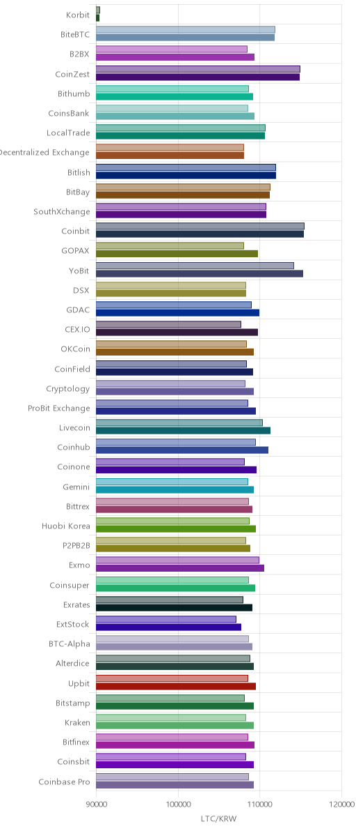 거래소별 라이트코인 시황(위 1시간전, 아래 현재)