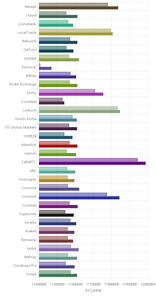 거래소별 비트코인 시황(위 1시간전, 아래 현재)