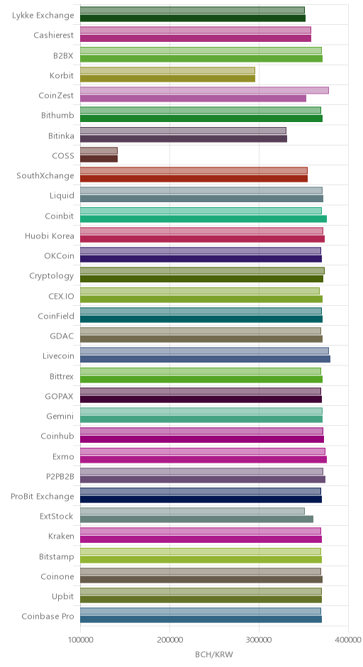 거래소별 비트코인 캐시 시황(위 1시간전, 아래 현재)