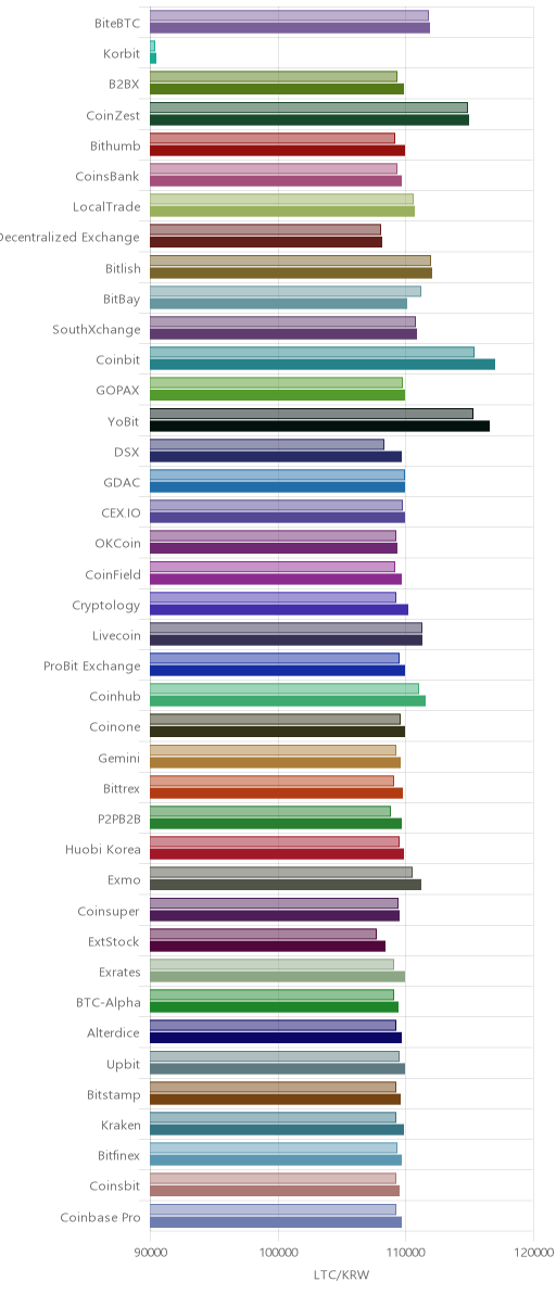 거래소별 라이트코인 시황(위 1시간전, 아래 현재)