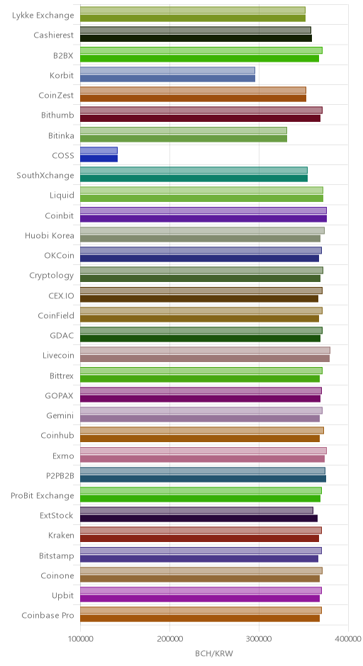 거래소별 비트코인 캐시 시황(위 1시간전, 아래 현재)