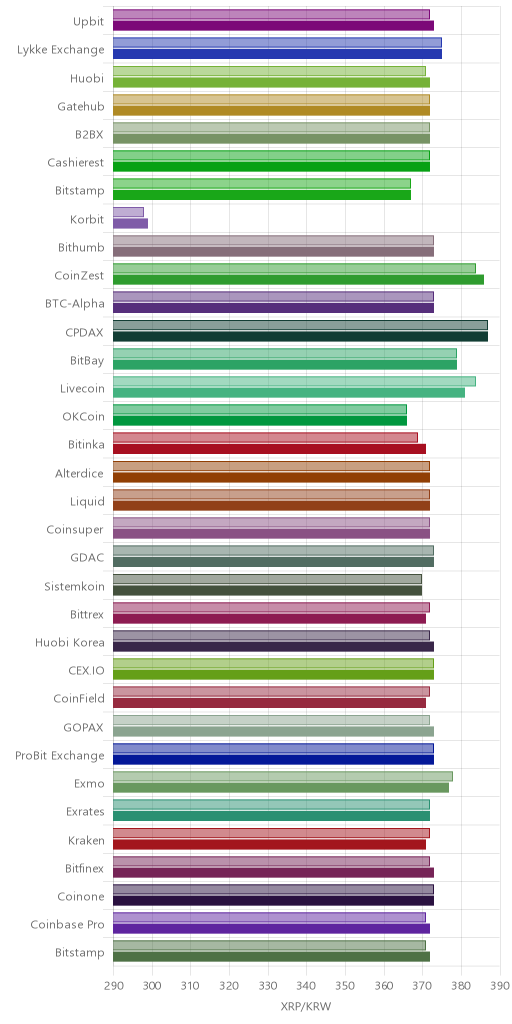 거래소별 리플 시황(위 1시간전, 아래 현재)