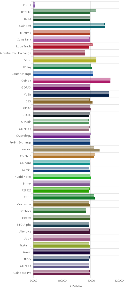 거래소별 라이트코인 시황(위 1시간전, 아래 현재)