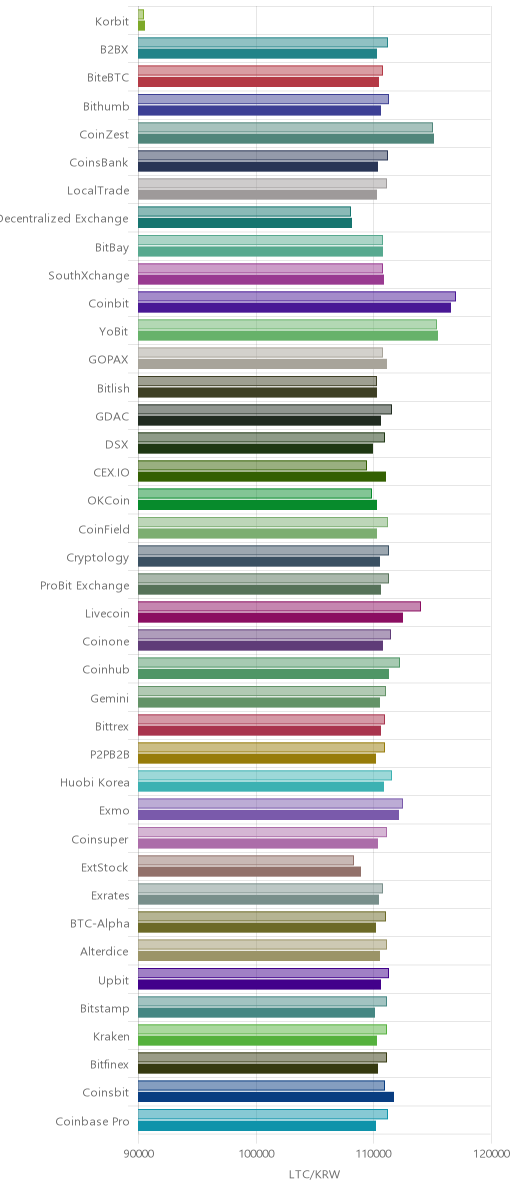 거래소별 라이트코인 시황(위 1시간전, 아래 현재)