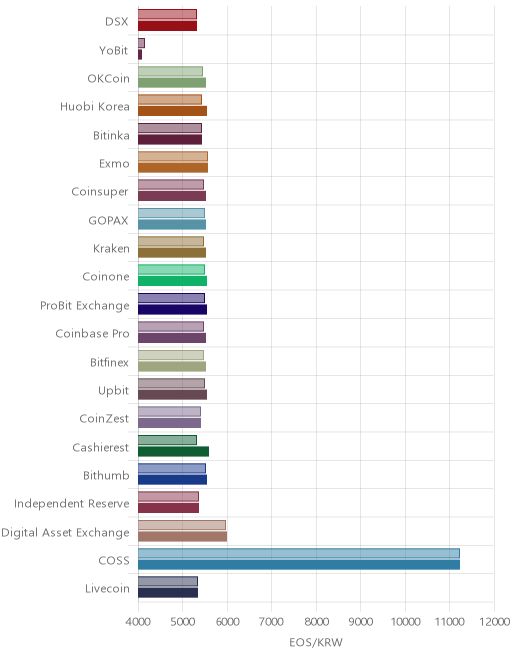 거래소별 이오스 시황(위 1시간전, 아래 현재)