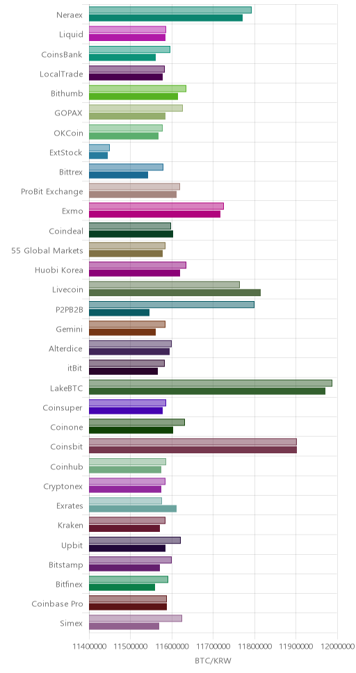 거래소별 비트코인 시황(위 1시간전, 아래 현재)