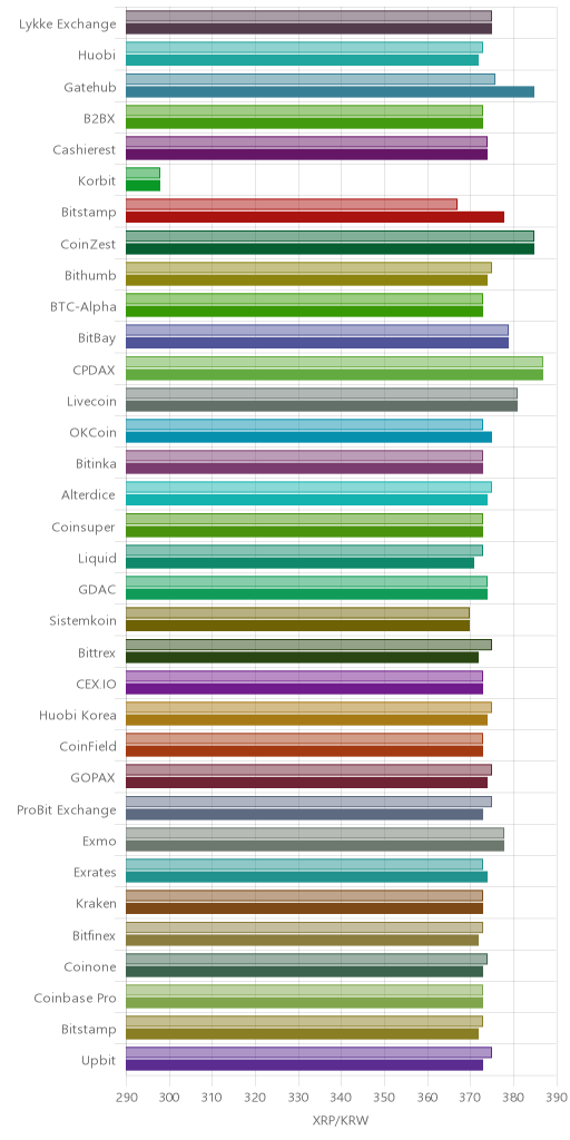 거래소별 리플 시황(위 1시간전, 아래 현재)