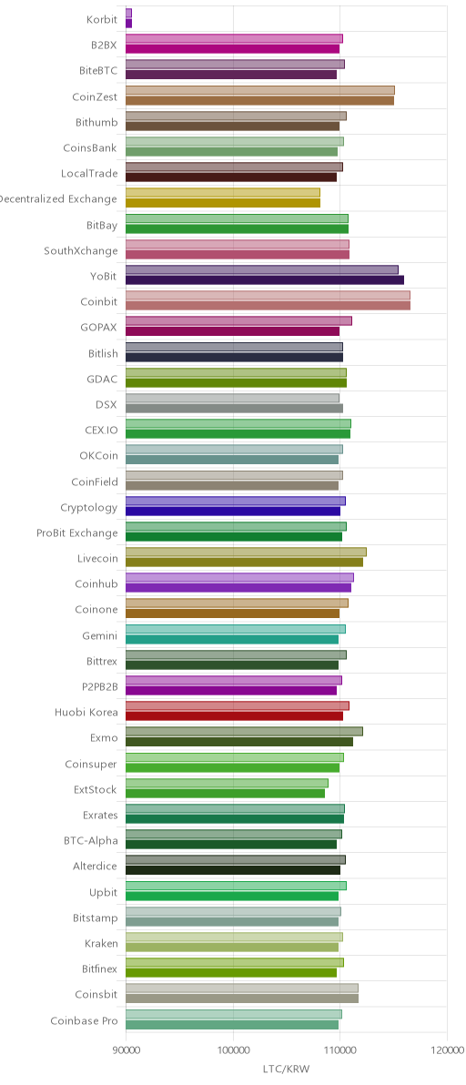 거래소별 라이트코인 시황(위 1시간전, 아래 현재)