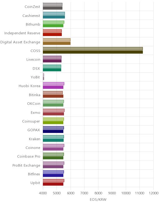 거래소별 이오스 시황(위 1시간전, 아래 현재)
