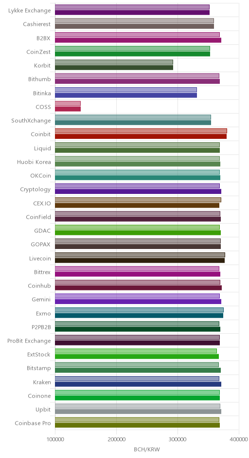거래소별 비트코인 캐시 시황(위 1시간전, 아래 현재)