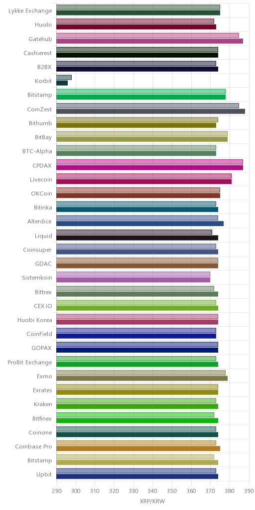 거래소별 리플 시황(위 1시간전, 아래 현재)