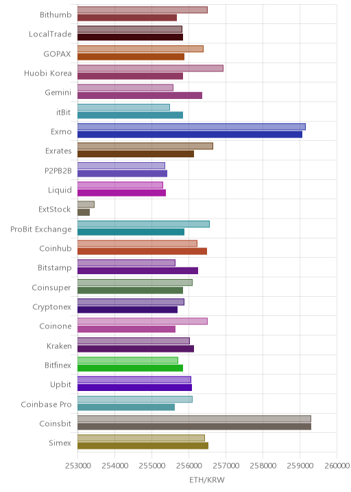 거래소별 이더리움 시황(위 1시간전, 아래 현재)