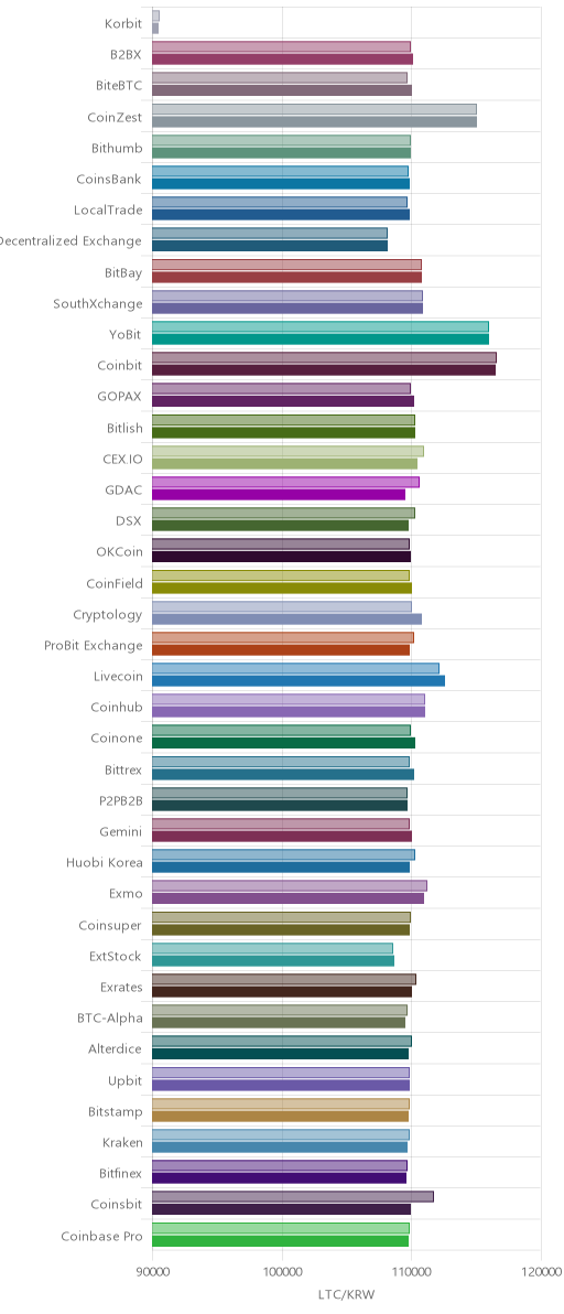 거래소별 라이트코인 시황(위 1시간전, 아래 현재)