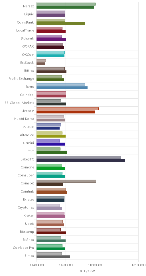 거래소별 비트코인 시황(위 1시간전, 아래 현재)