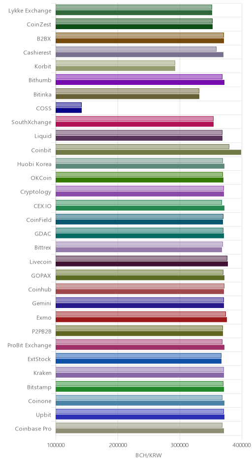 거래소별 비트코인 캐시 시황(위 1시간전, 아래 현재)