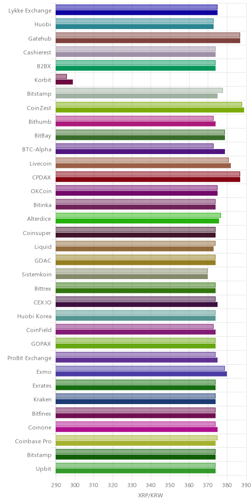 거래소별 리플 시황(위 1시간전, 아래 현재)