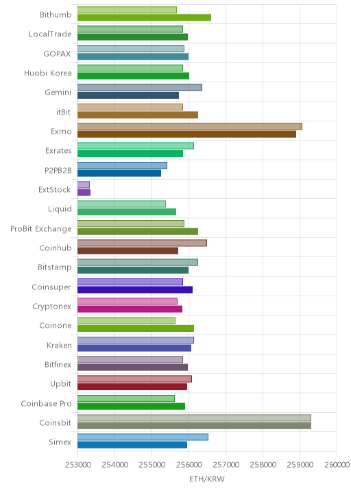 거래소별 이더리움 시황(위 1시간전, 아래 현재)